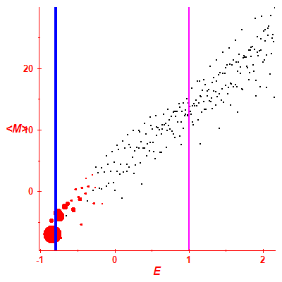 Peres lattice <M>